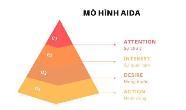 Mô hình AIDA - Cách viết content thu hút